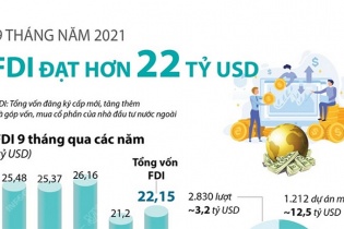 [Infographic] 9 tháng năm 2021, thu hút FDI đạt hơn 22 tỷ USD