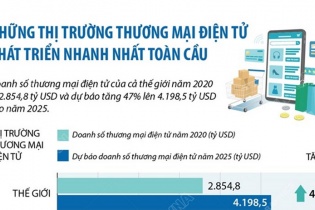 [Infographic] Những thị trường thương mại điện tử phát triển nhanh nhất toàn cầu