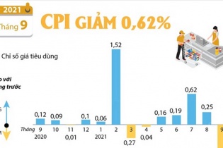 [Infographic] CPI tháng 9/2021 giảm 0,62%