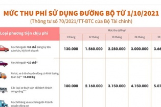 [Infographic] Mức thu phí sử dụng đường bộ từ 1/10/2021