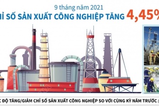 [Infographic] 9 tháng năm 2021, chỉ số sản xuất công nghiệp tăng 4,45%