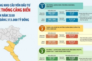 [Infographic] Tổng nhu cầu vốn đầu tư hệ thống cảng biển đến năm 2030 khoảng 313.000 tỷ đồng