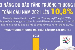 [Infographic] WTO nâng dự báo tăng trưởng thương mại toàn cầu năm 2021 lên 10,8%
