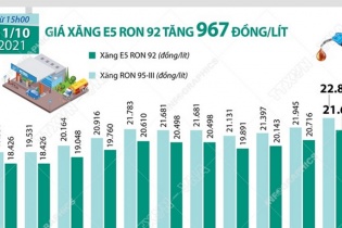 [Infographic] Giá xăng E5 RON 92 vừa tăng mạnh 967 đồng/lít