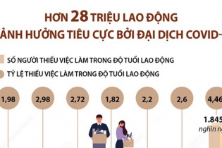 [Infographic] Hơn 28 triệu lao động bị ảnh hưởng tiêu cực bởi đại dịch COVID-19