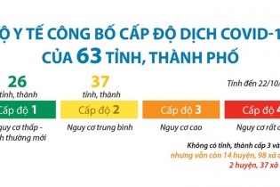 [Infographic] Bộ Y tế công bố cấp độ dịch COVID-19 của 63 tỉnh, thành phố