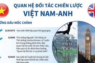 [Infographic] Quan hệ Đối tác chiến lược Việt Nam - Vương quốc Anh
