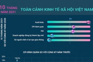 [Infographic] Toàn cảnh kinh tế - xã hội Việt Nam 10 tháng năm 2021