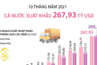 [Infographic] 10 tháng năm 2021, cả nước xuất khẩu 267,93 tỷ USD