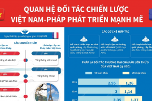 [Infographic] Quan hệ đối tác chiến lược Việt Nam - Pháp phát triển mạnh mẽ