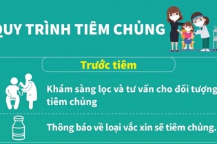 [Infographic] Quy trình tiêm chủng vắc-xin an toàn