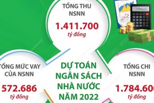 [Infographic] Dự toán ngân sách nhà nước năm 2022