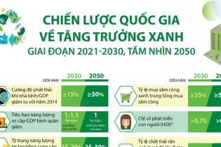 [Infographic] Chiến lược quốc gia về tăng trưởng xanh giai đoạn 2021 - 2030, tầm nhìn 2050