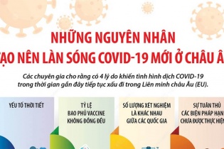 [Infographic] Những nguyên nhân tạo nên làn sóng Covid-19 mới ở châu Âu