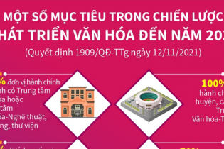 [Infographic] Một số mục tiêu trong Chiến lược phát triển văn hóa đến năm 2030