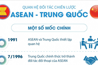 [Infographic] Quan hệ đối tác chiến lược ASEAN - Trung Quốc