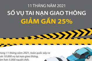 [Infographic] 11 tháng năm 2021, số vụ tai nạn giao thông giảm gần 25%