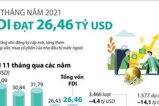 [Infographic] 11 tháng năm 2021, thu hút FDI đạt 26,46 tỷ USD