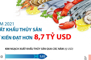 [Infographic] Năm 2021, xuất khẩu thủy sản dự kiến đạt hơn 8,7 tỷ USD