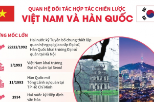 [Infographic] Quan hệ đối tác hợp tác chiến lược Việt Nam - Hàn Quốc