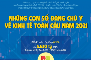 [Infographic] Những con số đáng chú ý về kinh tế toàn cầu năm 2021