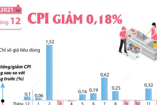 [Infographic] CPI tháng 12/2021 giảm 0,18%