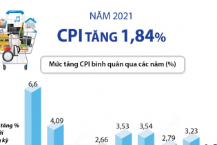 [Infographic] CPI bình quân năm 2021 tăng 1,84%