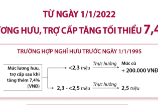 [Infographic] Lương hưu, trợ cấp tăng tối thiểu 7,4%