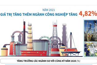 [Infographic] Năm 2021, giá trị tăng thêm ngành công nghiệp tăng 4,82%