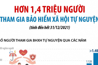 [Infographic] Hơn 1,4 triệu người tham gia bảo hiểm xã hội tự nguyện