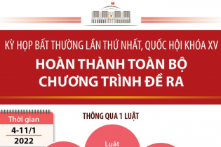 [Infographic] Kỳ họp bất thường lần thứ nhất, Quốc hội khóa XV hoàn thành toàn bộ chương trình đề ra