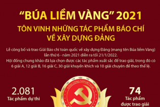 [Infographic] "Búa liềm vàng" 2021 - Tôn vinh những tác phẩm báo chí về xây dựng Đảng