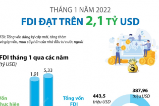 [Infographic] Tháng 1/2022, FDI đạt trên 2,1 tỷ USD