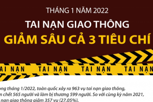 [Infographic] Tháng 1/2022, tai nạn giao thông giảm sâu cả 3 tiêu chí