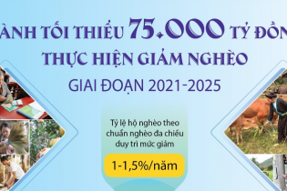 [Infographic] Dành tối thiểu 75.000 tỷ đồng thực hiện giảm nghèo giai đoạn 2021-2025