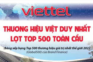 [Infographic] Viettel là thương hiệu Việt duy nhất lọt top 500 toàn cầu