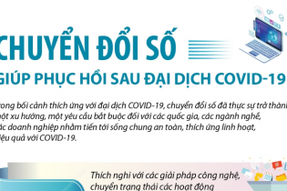 [Infographic] Chuyển đổi số giúp phục hồi sau đại dịch Covid-19