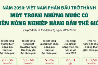 [Infographic] Việt Nam phấn đấu trở thành một trong những nước có nền nông nghiệp hàng đầu thế giới
