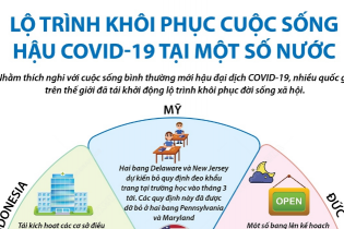 [Infographic] Lộ trình khôi phục cuộc sống hậu Covid-19 tại một số nước