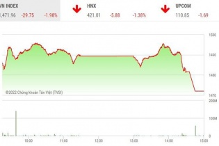 Chứng khoán "đỏ lửa" ngày Valentine 14/2
