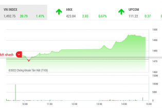 Thị trường chứng khoán 15/2: HAG tạo game phấn khích, VN-Index tăng 20 điểm