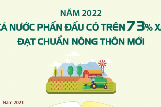 [Infographic] Năm 2022, cả nước phấn đấu có trên 73% xã đạt chuẩn nông thôn mới