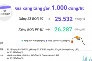 [Infographic] Giá xăng vừa tăng gần 1.000 đồng/lít