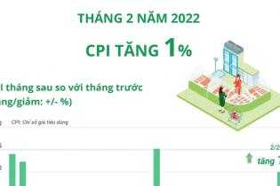 [Infographic] CPI tháng 2/2022 tăng 1%