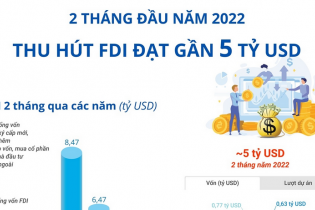 [Infographic] Hai tháng đầu năm 2022, thu hút FDI đạt gần 5 tỷ USD