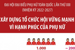[Infographic] Xây dựng tổ chức Hội Liên hiệp Phụ nữ Việt Nam vững mạnh, vì hạnh phúc của phụ nữ