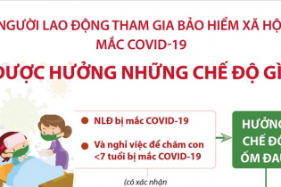 [Infographic] Người lao động tham gia bảo hiểm xã hội mắc Covid-19 được hưởng những chế độ gì?
