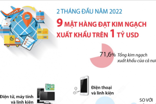[Infographic] 2 tháng đầu năm 2022: 9 mặt hàng đạt kim ngạch xuất khẩu trên 1 tỷ USD