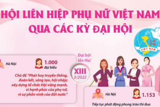 [Infographic] Hội Liên hiệp Phụ nữ Việt Nam qua các kỳ Ðại hội