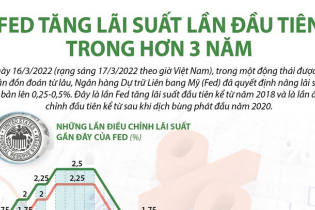 [Infographic] Fed tăng lãi suất lần đầu tiên trong hơn 3 năm
